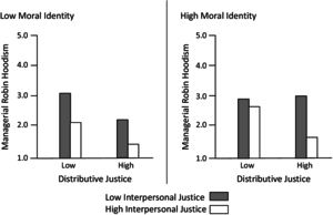 When Managers Become Robin Hoods: A Mixed Method Investigation