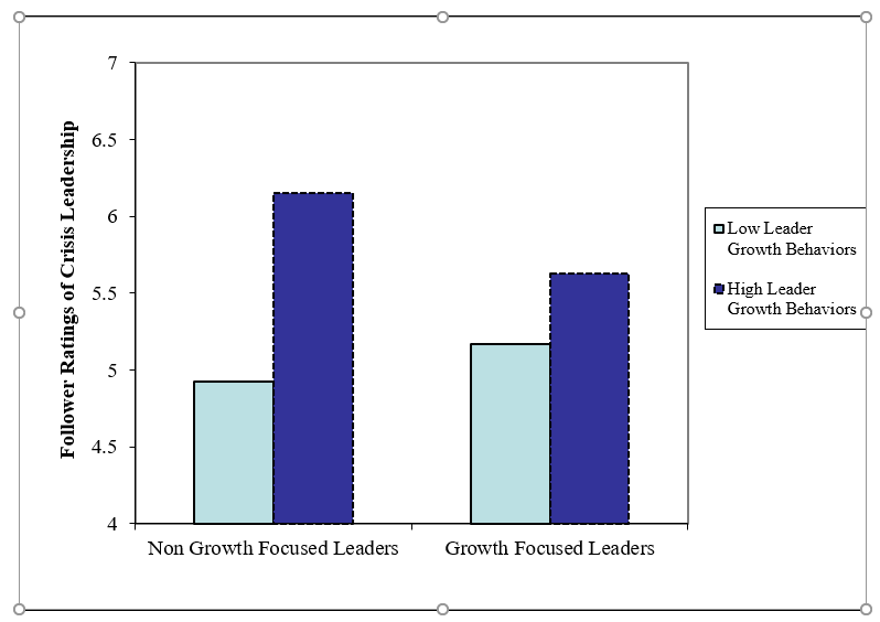 Leadership in the crisis